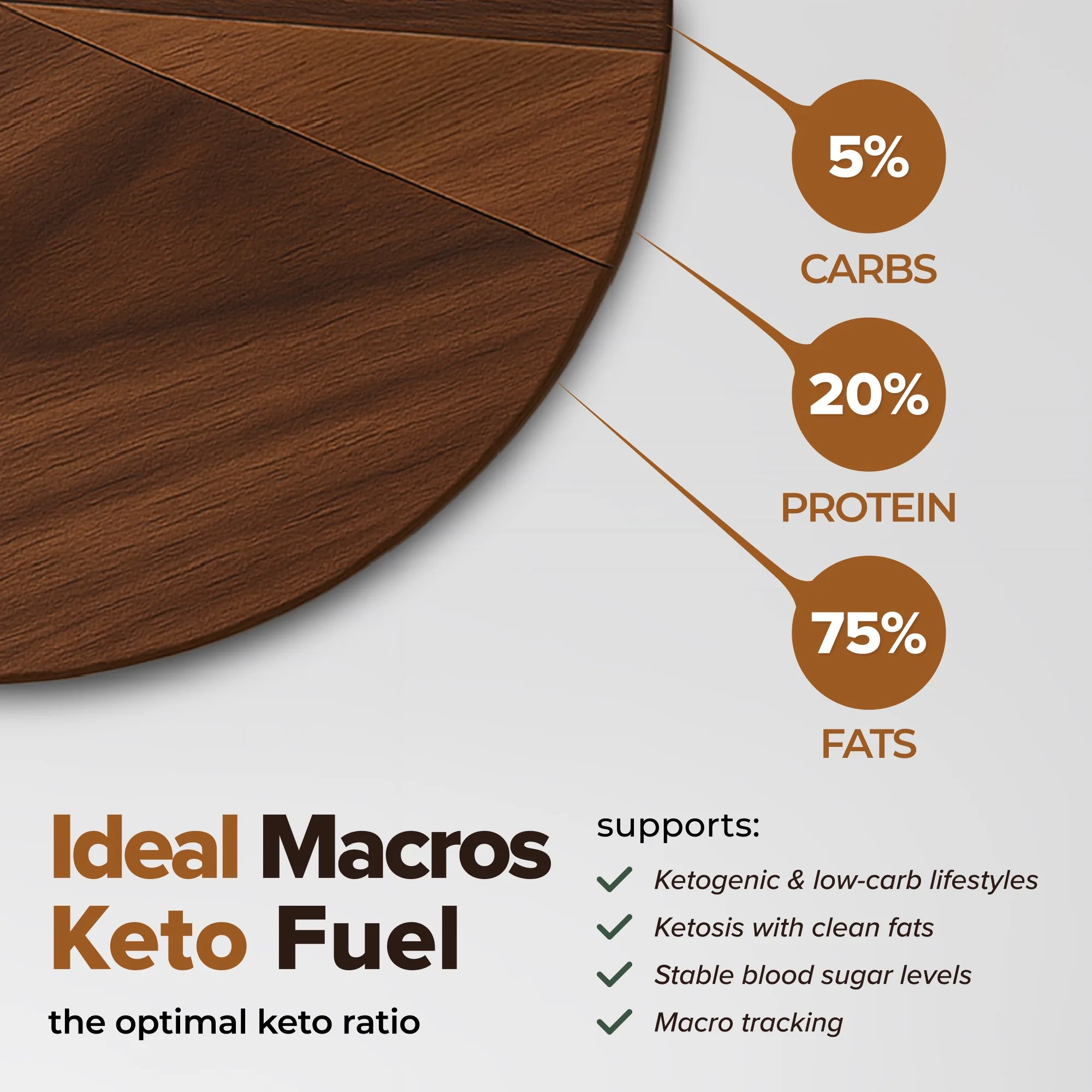 Listing tile: keto macro ratios as a wood-grain pie chart